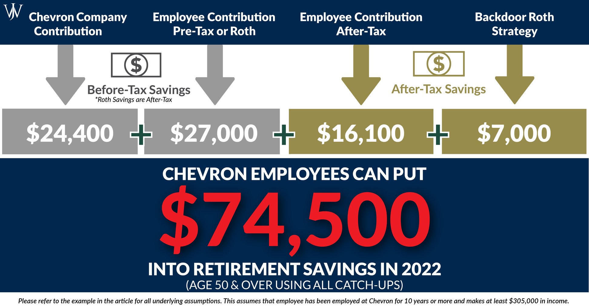 401(k) Contribution Limits & How to Max Out the Chevron Employee